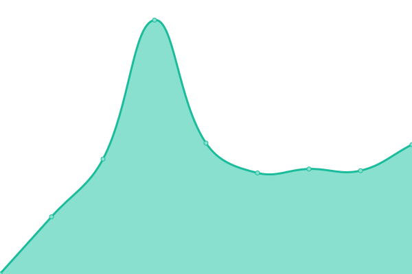 Response time graph