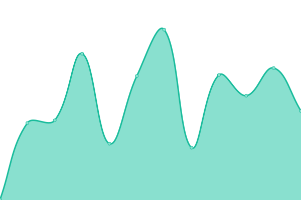 Response time graph