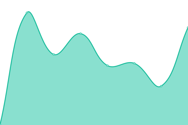 Response time graph