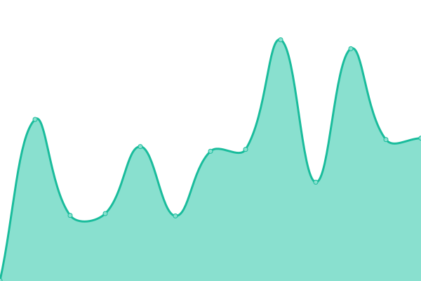 Response time graph