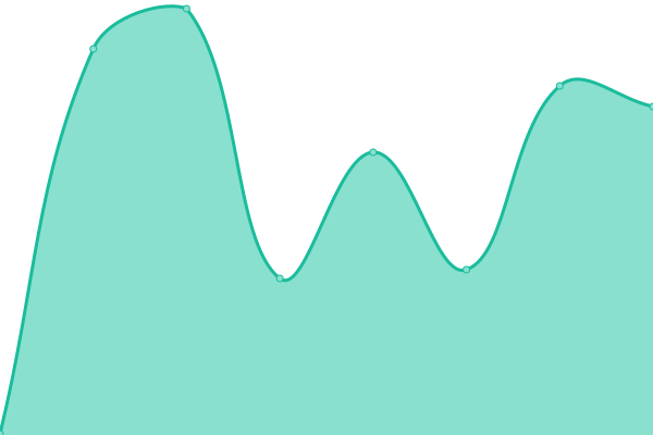 Response time graph