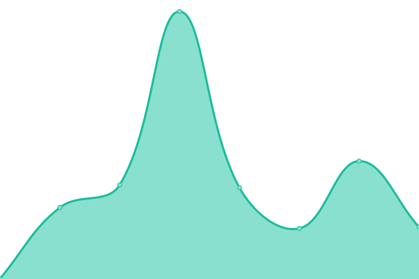 Response time graph