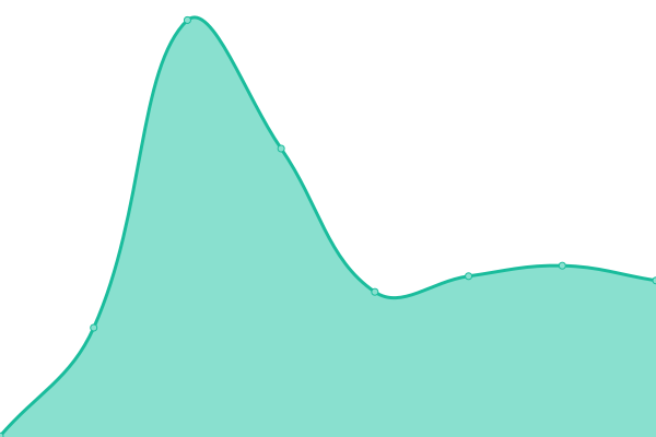 Response time graph