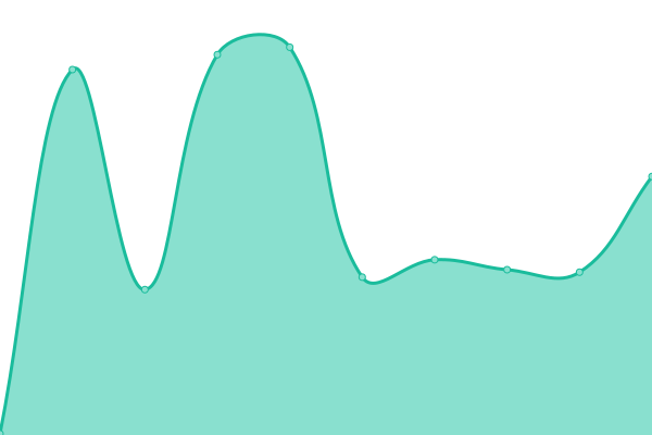 Response time graph