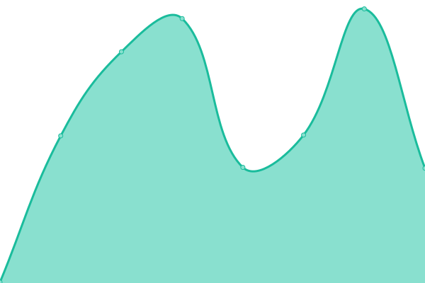 Response time graph