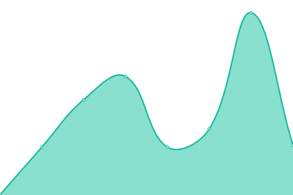 Response time graph