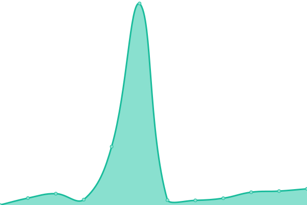 Response time graph