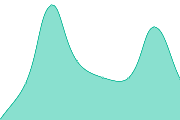 Response time graph