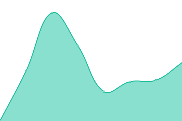 Response time graph