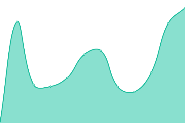 Response time graph