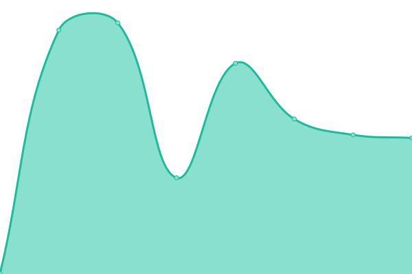 Response time graph