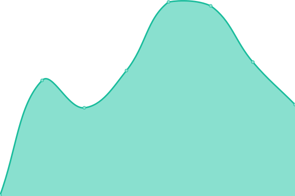 Response time graph