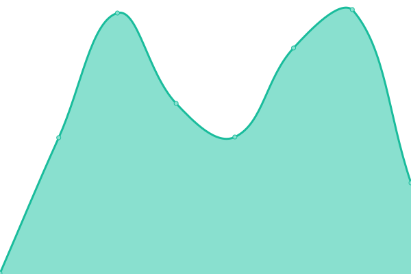 Response time graph