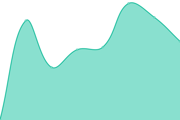 Response time graph