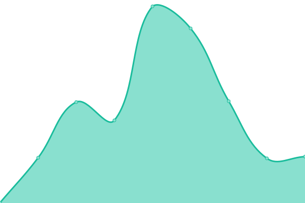 Response time graph