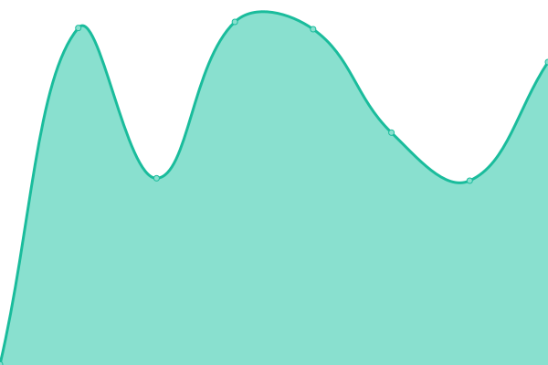 Response time graph