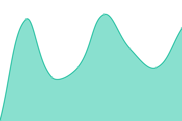 Response time graph