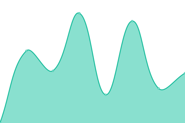 Response time graph