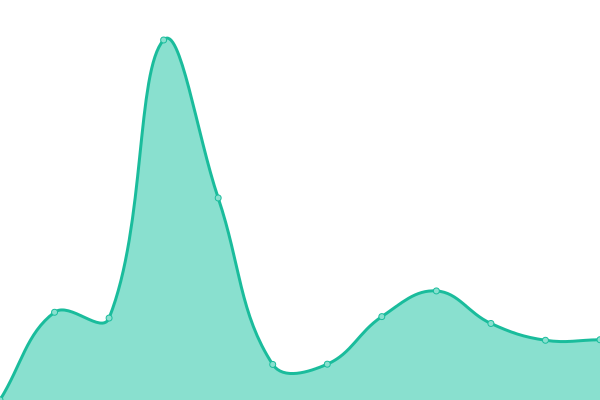 Response time graph