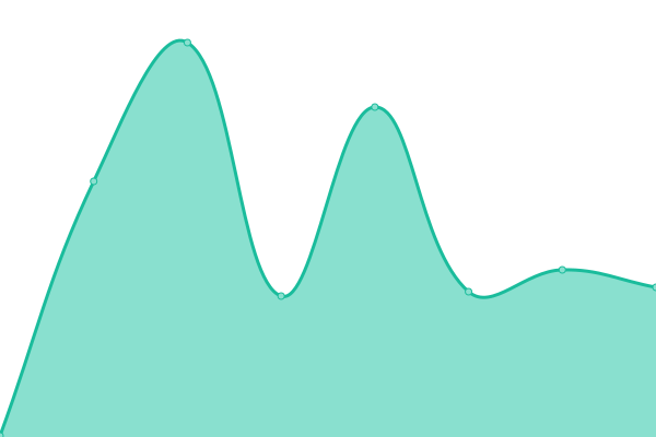 Response time graph