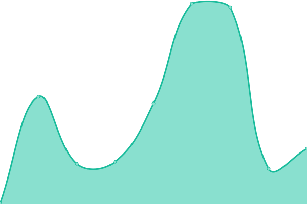 Response time graph