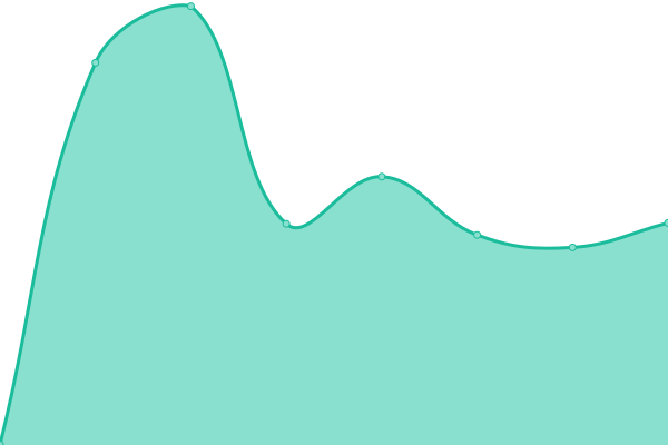 Response time graph