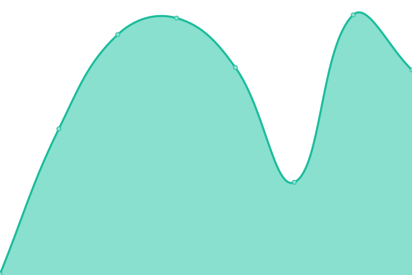 Response time graph