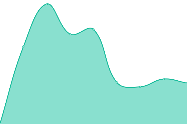 Response time graph