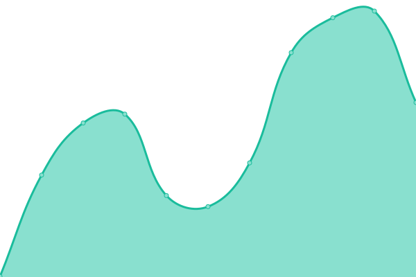 Response time graph