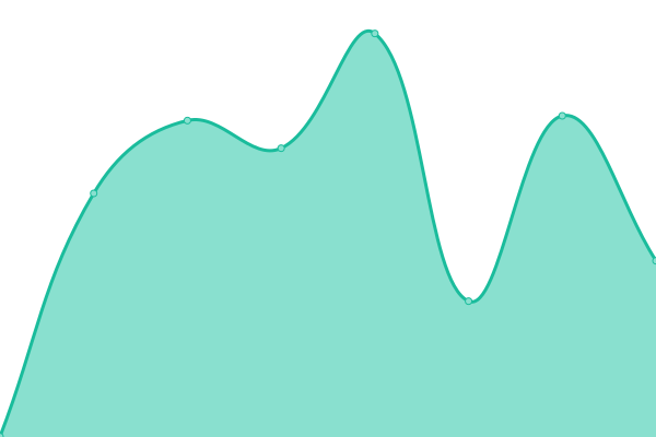 Response time graph