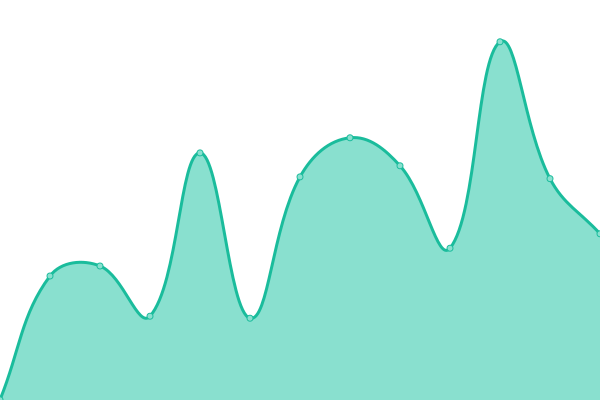 Response time graph