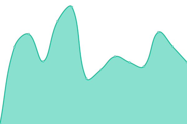 Response time graph