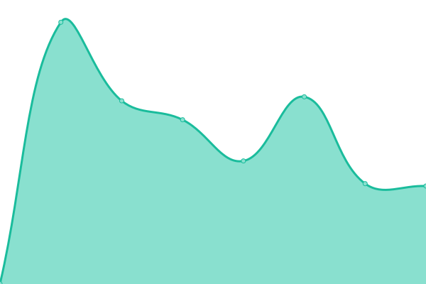 Response time graph