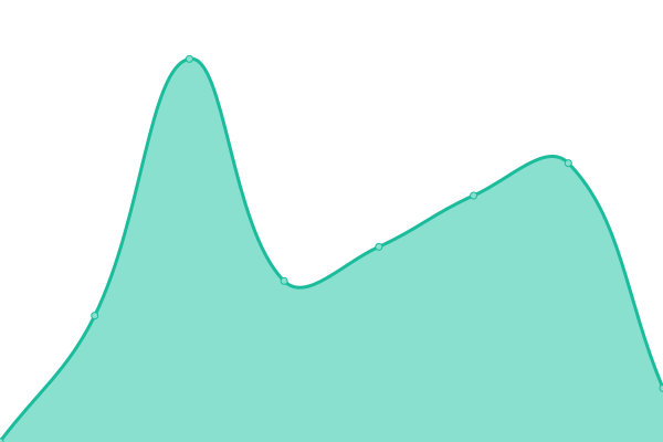 Response time graph