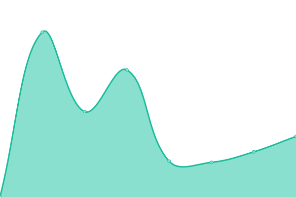 Response time graph