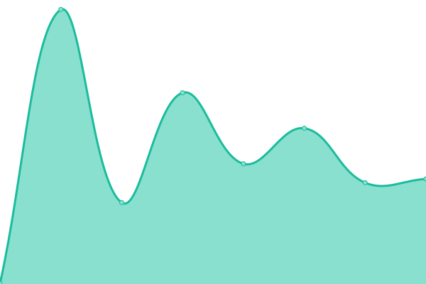 Response time graph