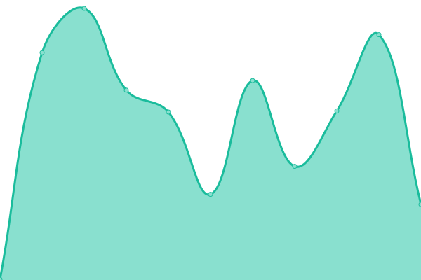 Response time graph