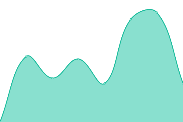 Response time graph