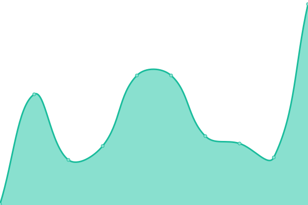 Response time graph