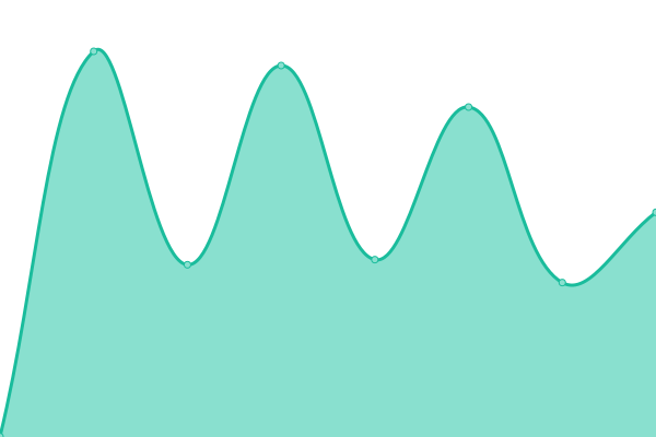 Response time graph