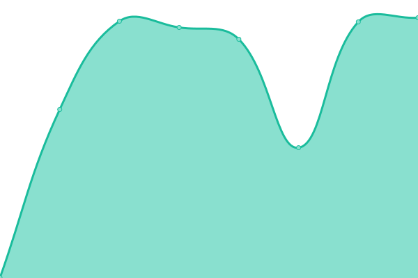 Response time graph