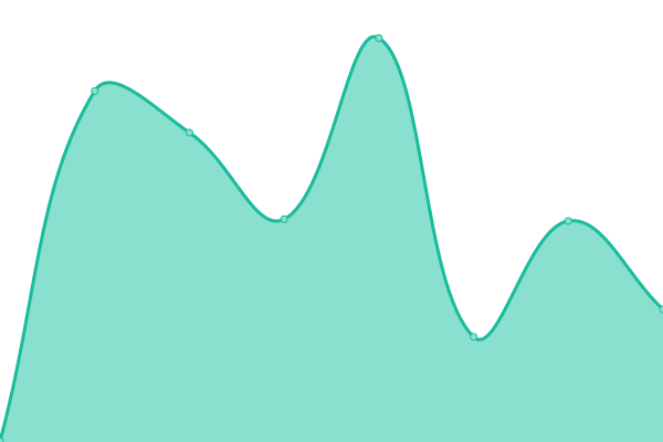 Response time graph