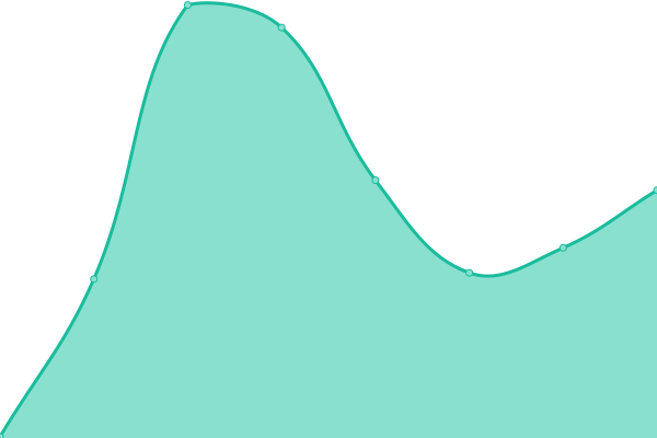 Response time graph