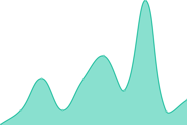 Response time graph