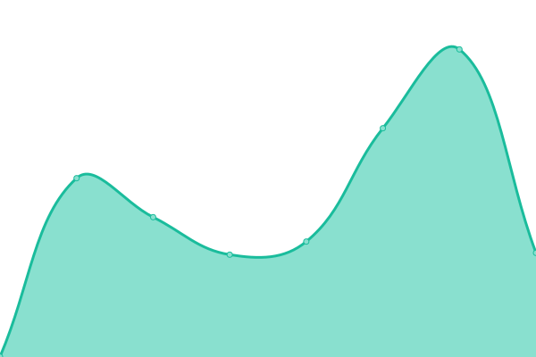 Response time graph