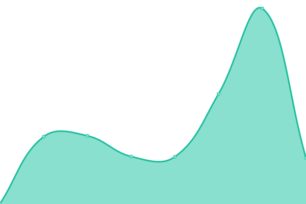 Response time graph