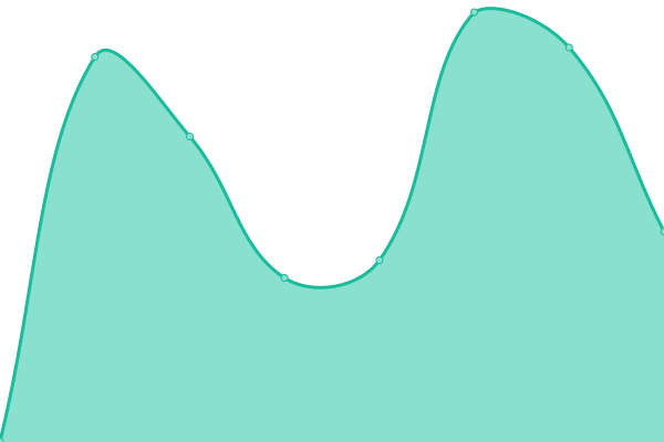 Response time graph