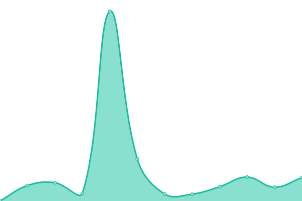 Response time graph