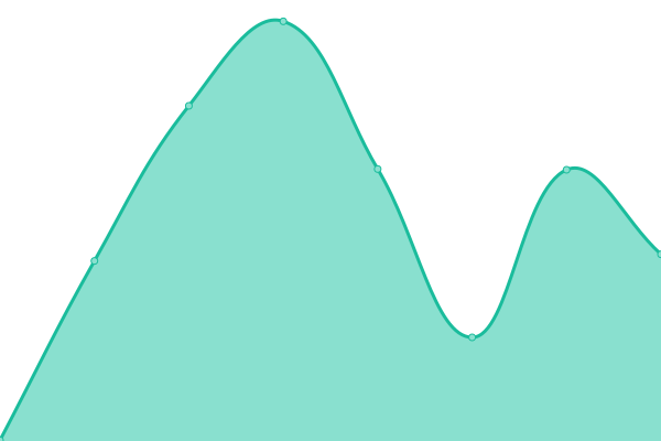 Response time graph