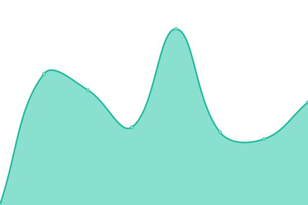 Response time graph